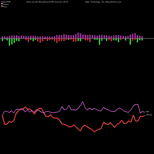 PVM Price Volume Measure charts Align Technology, Inc. ALGN share USA Stock Exchange 