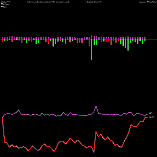 PVM Price Volume Measure charts Allegiant Travel Company ALGT share USA Stock Exchange 