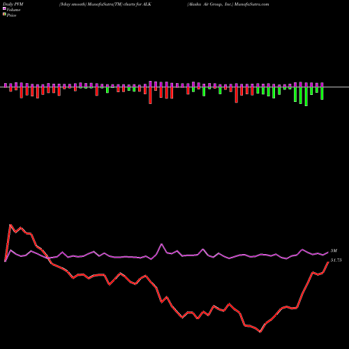 PVM Price Volume Measure charts Alaska Air Group, Inc. ALK share USA Stock Exchange 