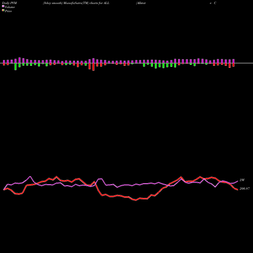 PVM Price Volume Measure charts Allstate Corporation (The) ALL share USA Stock Exchange 
