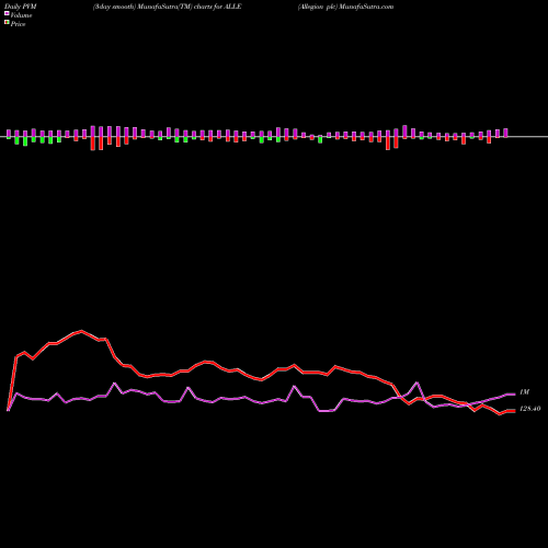 PVM Price Volume Measure charts Allegion Plc ALLE share USA Stock Exchange 