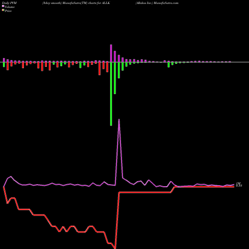 PVM Price Volume Measure charts Allakos Inc. ALLK share USA Stock Exchange 
