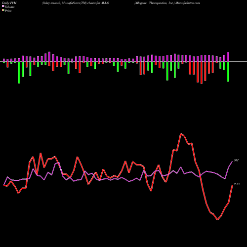 PVM Price Volume Measure charts Allogene Therapeutics, Inc. ALLO share USA Stock Exchange 