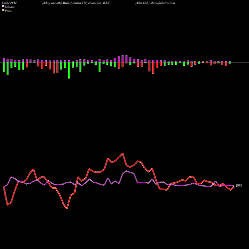 PVM Price Volume Measure charts Allot Ltd. ALLT share USA Stock Exchange 