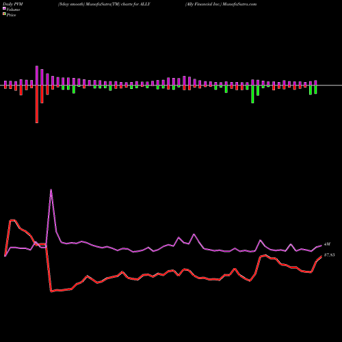 PVM Price Volume Measure charts Ally Financial Inc. ALLY share USA Stock Exchange 