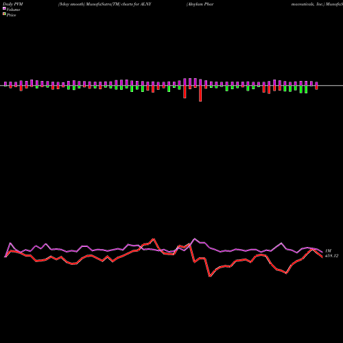 PVM Price Volume Measure charts Alnylam Pharmaceuticals, Inc. ALNY share USA Stock Exchange 