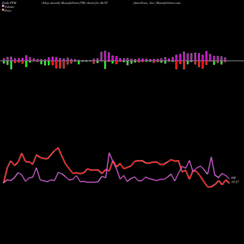 PVM Price Volume Measure charts AstroNova, Inc. ALOT share USA Stock Exchange 