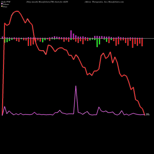 PVM Price Volume Measure charts Aileron Therapeutics, Inc. ALRN share USA Stock Exchange 