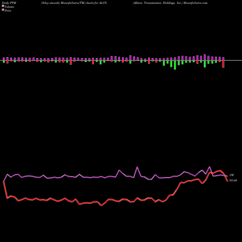 PVM Price Volume Measure charts Allison Transmission Holdings, Inc. ALSN share USA Stock Exchange 