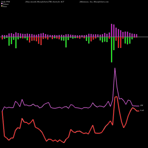 PVM Price Volume Measure charts Altimmune, Inc. ALT share USA Stock Exchange 