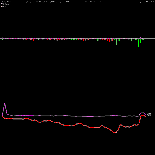 PVM Price Volume Measure charts Altus Midstream Company ALTM share USA Stock Exchange 