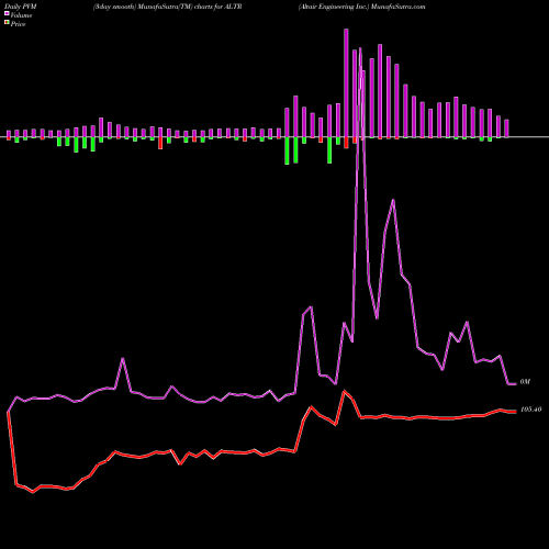 PVM Price Volume Measure charts Altair Engineering Inc. ALTR share USA Stock Exchange 