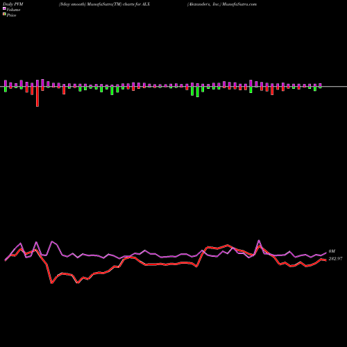 PVM Price Volume Measure charts Alexander's, Inc. ALX share USA Stock Exchange 