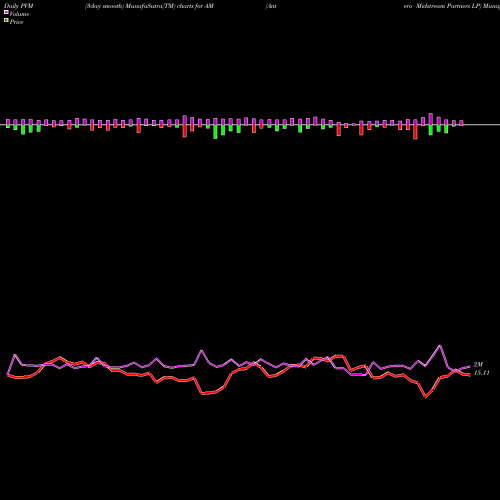 PVM Price Volume Measure charts Antero Midstream Partners LP AM share USA Stock Exchange 