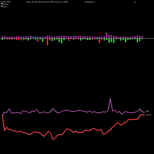 PVM Price Volume Measure charts Amalgamated Bank AMAL share USA Stock Exchange 