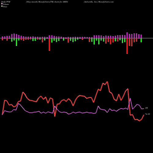 PVM Price Volume Measure charts Ambarella, Inc. AMBA share USA Stock Exchange 