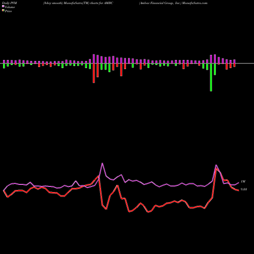 PVM Price Volume Measure charts Ambac Financial Group, Inc. AMBC share USA Stock Exchange 