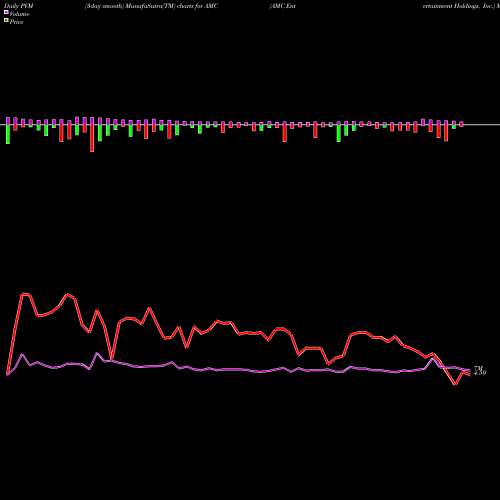 PVM Price Volume Measure charts AMC Entertainment Holdings, Inc. AMC share USA Stock Exchange 