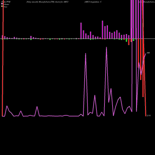 PVM Price Volume Measure charts AMCI Acquisition Corp. AMCI share USA Stock Exchange 