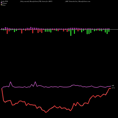PVM Price Volume Measure charts AMC Networks Inc. AMCX share USA Stock Exchange 