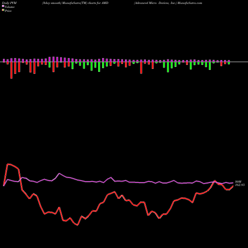 PVM Price Volume Measure charts Advanced Micro Devices, Inc. AMD share USA Stock Exchange 