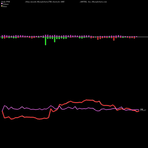 PVM Price Volume Measure charts AMTEK, Inc. AME share USA Stock Exchange 