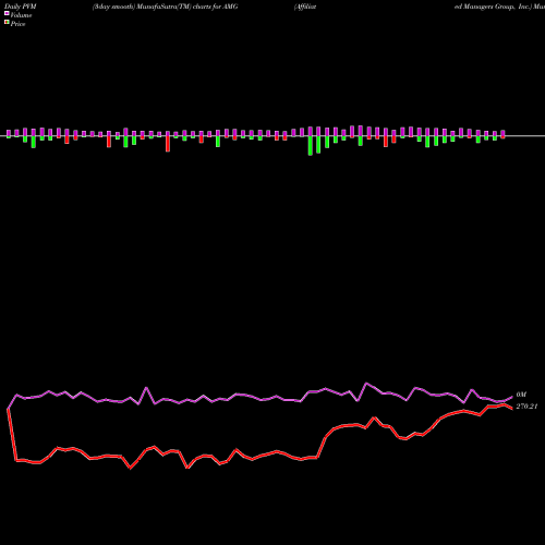 PVM Price Volume Measure charts Affiliated Managers Group, Inc. AMG share USA Stock Exchange 