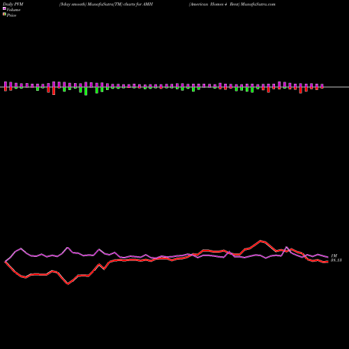 PVM Price Volume Measure charts American Homes 4 Rent AMH share USA Stock Exchange 