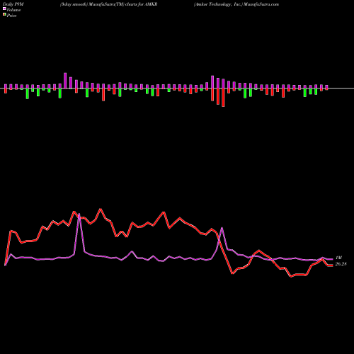 PVM Price Volume Measure charts Amkor Technology, Inc. AMKR share USA Stock Exchange 