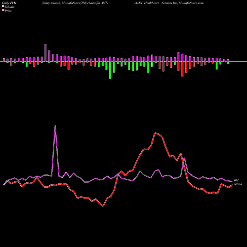 PVM Price Volume Measure charts AMN Healthcare Services Inc AMN share USA Stock Exchange 