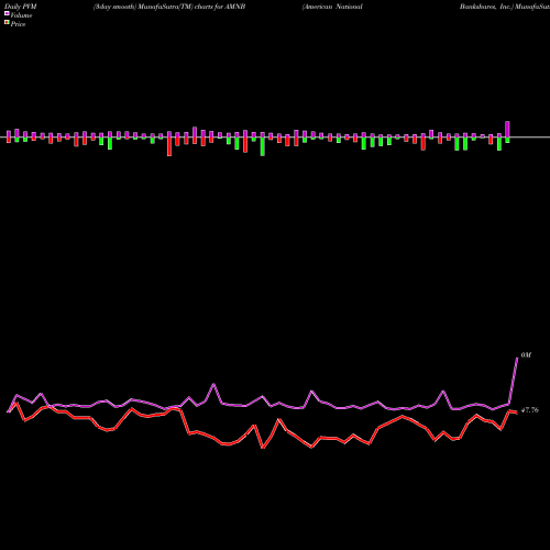 PVM Price Volume Measure charts American National Bankshares, Inc. AMNB share USA Stock Exchange 