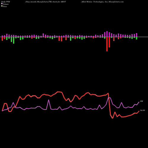 PVM Price Volume Measure charts Allied Motion Technologies, Inc. AMOT share USA Stock Exchange 