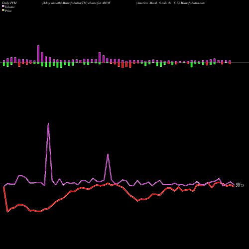 PVM Price Volume Measure charts America Movil, S.A.B. De C.V. AMOV share USA Stock Exchange 