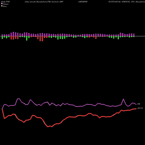 PVM Price Volume Measure charts AMERIPRISE FINANCIAL SERVICES, INC. AMP share USA Stock Exchange 