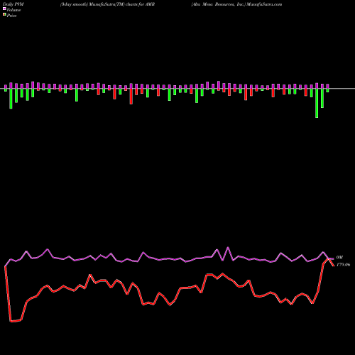 PVM Price Volume Measure charts Alta Mesa Resources, Inc. AMR share USA Stock Exchange 