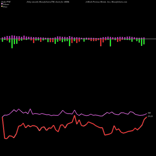 PVM Price Volume Measure charts A-Mark Precious Metals, Inc. AMRK share USA Stock Exchange 