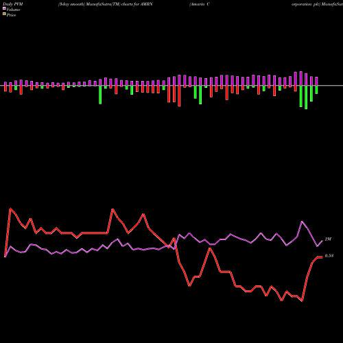 PVM Price Volume Measure charts Amarin Corporation Plc AMRN share USA Stock Exchange 