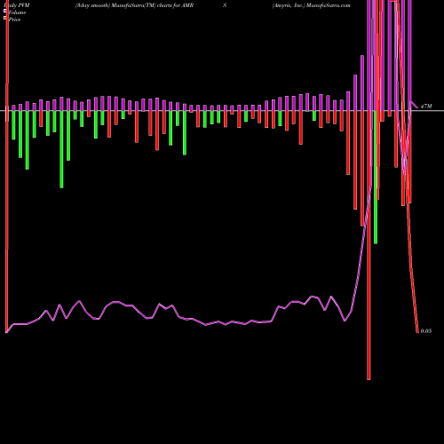 PVM Price Volume Measure charts Amyris, Inc. AMRS share USA Stock Exchange 