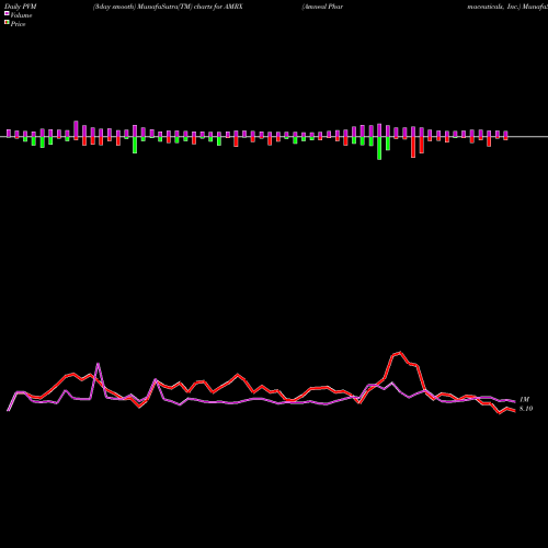 PVM Price Volume Measure charts Amneal Pharmaceuticals, Inc. AMRX share USA Stock Exchange 