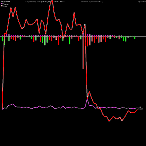 PVM Price Volume Measure charts American Superconductor Corporation AMSC share USA Stock Exchange 