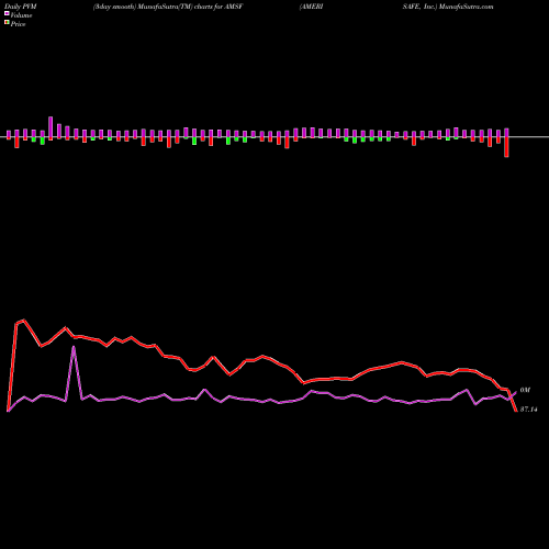 PVM Price Volume Measure charts AMERISAFE, Inc. AMSF share USA Stock Exchange 