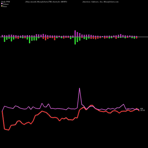 PVM Price Volume Measure charts American Software, Inc. AMSWA share USA Stock Exchange 