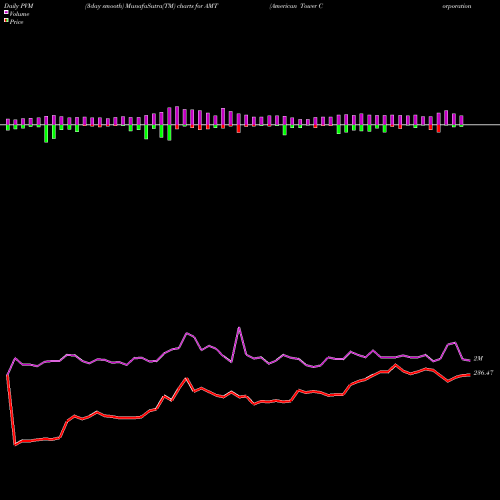 PVM Price Volume Measure charts American Tower Corporation (REIT) AMT share USA Stock Exchange 