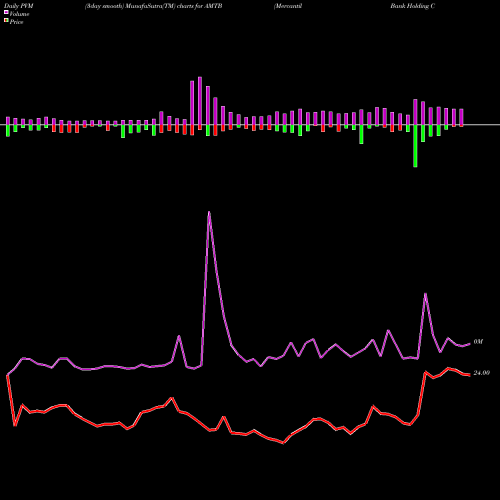 PVM Price Volume Measure charts Mercantil Bank Holding Corporation AMTB share USA Stock Exchange 