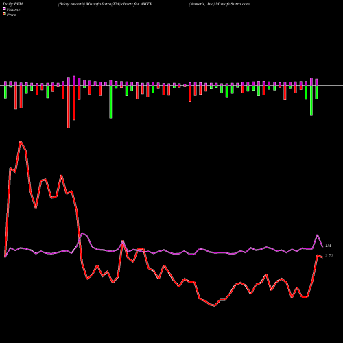 PVM Price Volume Measure charts Aemetis, Inc AMTX share USA Stock Exchange 