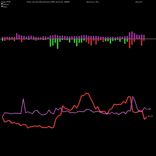 PVM Price Volume Measure charts American Woodmark Corporation AMWD share USA Stock Exchange 