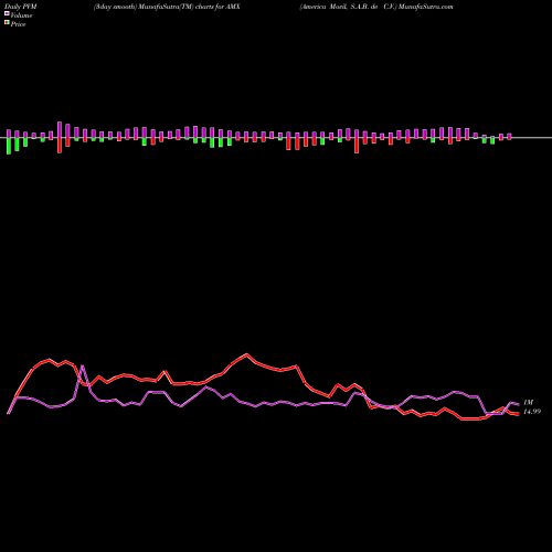 PVM Price Volume Measure charts America Movil, S.A.B. De C.V. AMX share USA Stock Exchange 