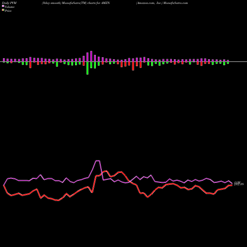 PVM Price Volume Measure charts Amazon.com, Inc. AMZN share USA Stock Exchange 