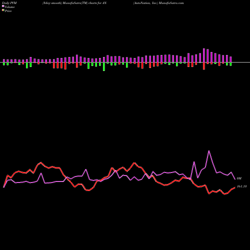 PVM Price Volume Measure charts AutoNation, Inc. AN share USA Stock Exchange 