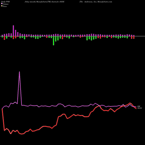 PVM Price Volume Measure charts The Andersons, Inc. ANDE share USA Stock Exchange 
